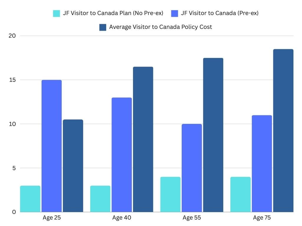 Bar chart comparing JF Visitor to Canada insurance plans (Pre-existing condition coverage and No Pre-existing coverage) with the average Visitor to Canada policy cost at ages 25, 40, 55, and 75. Based on $100,000 coverage, $0 deductible, 1-year policy, as of December 6, 2023.