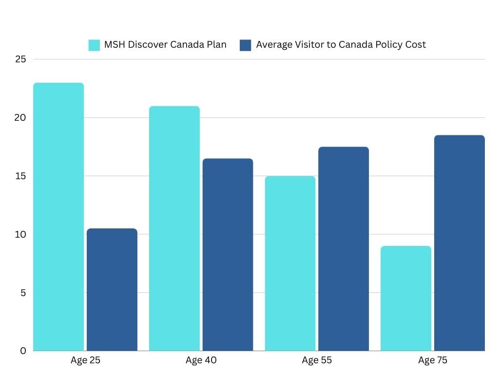 Bar chart comparing MSH Discover Canada Visitors to Canada plan costs with the average Visitor to Canada policy cost at ages 25, 40, 55, and 75. Based on $100,000 coverage, $0 deductible, 1-year policy, as of December 6, 2023.