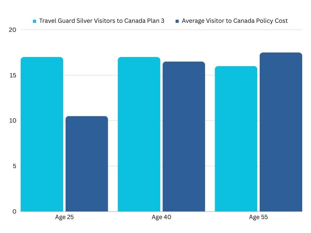 Bar chart comparing Travel Guard Silver Visitors to Canada Plan 3 with the average Visitor to Canada policy cost at ages 25, 40, and 55. Age 75 not shown due to Travel Guard’s maximum eligibility age of 74. Based on $100,000 coverage, $0 deductible, 1-year policy, as of December 6, 2023.