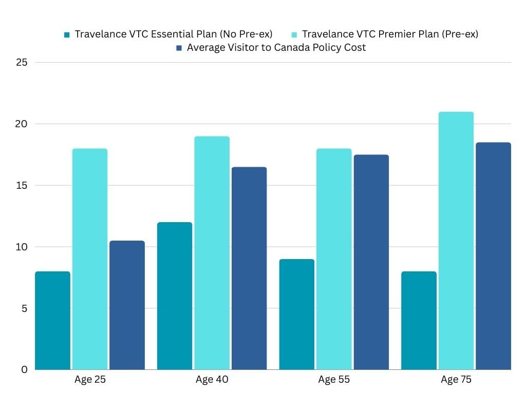 Bar chart comparing Travelance Visitors to Canada Essential Plan (no pre-existing condition coverage) and Premier Plan (with pre-existing condition coverage) to the average Visitor to Canada policy cost at ages 25, 40, 55, and 75. Based on $100,000 coverage, $0 deductible, 1-year policy, as of December 6, 2023.