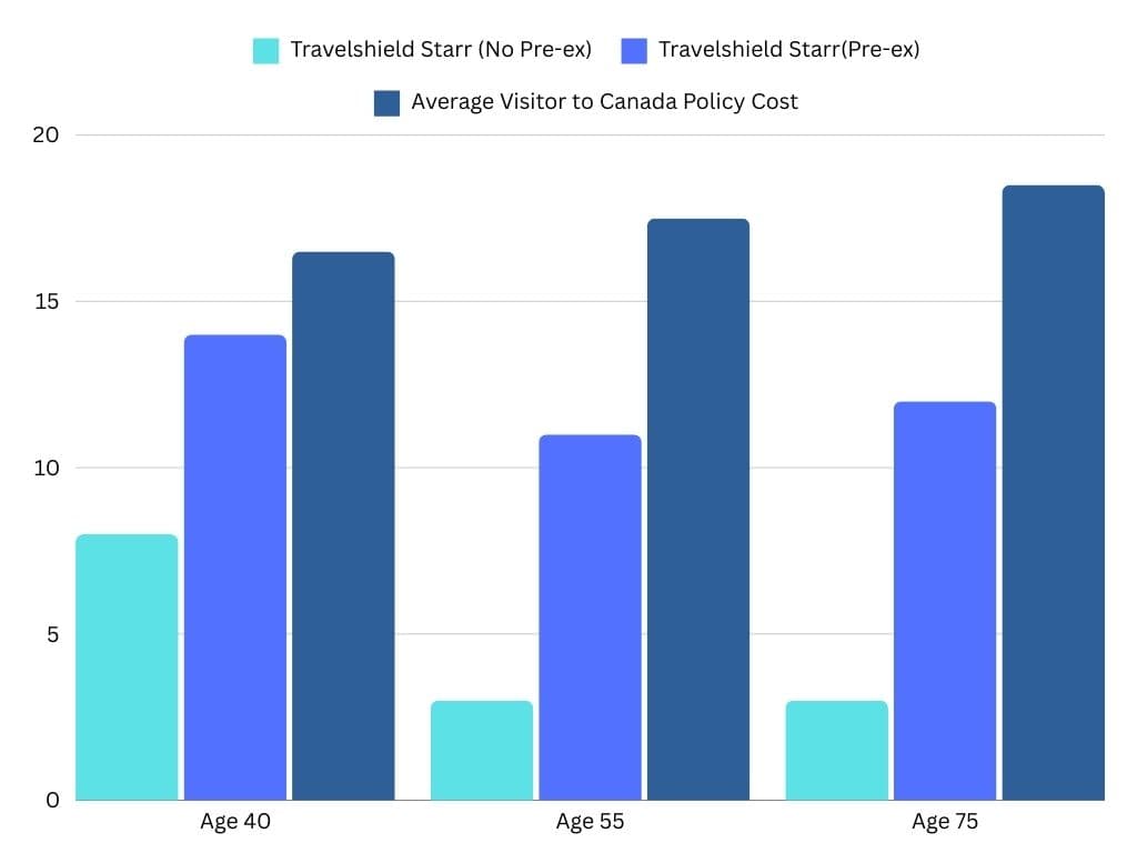 Bar chart comparing Travel Shield Starr Visitor to Canada insurance plans (Pre-existing condition coverage and No Pre-existing coverage) with the average Visitor to Canada policy cost at ages 40, 55, and 75. Based on $100,000 coverage, $0 deductible, 1-year policy, as of December 6, 2023.