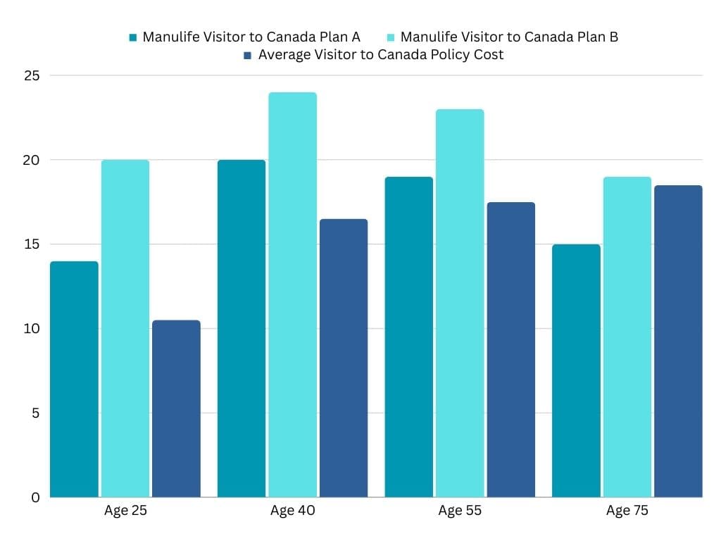 Bar chart comparing Manulife Visitor to Canada Plan A and Plan B costs against the average Visitor to Canada policy costs by age group (25, 40, 55, and 75) based on $100,000 coverage, $0 deductible, and 1-year policy, as of December 6, 2023.