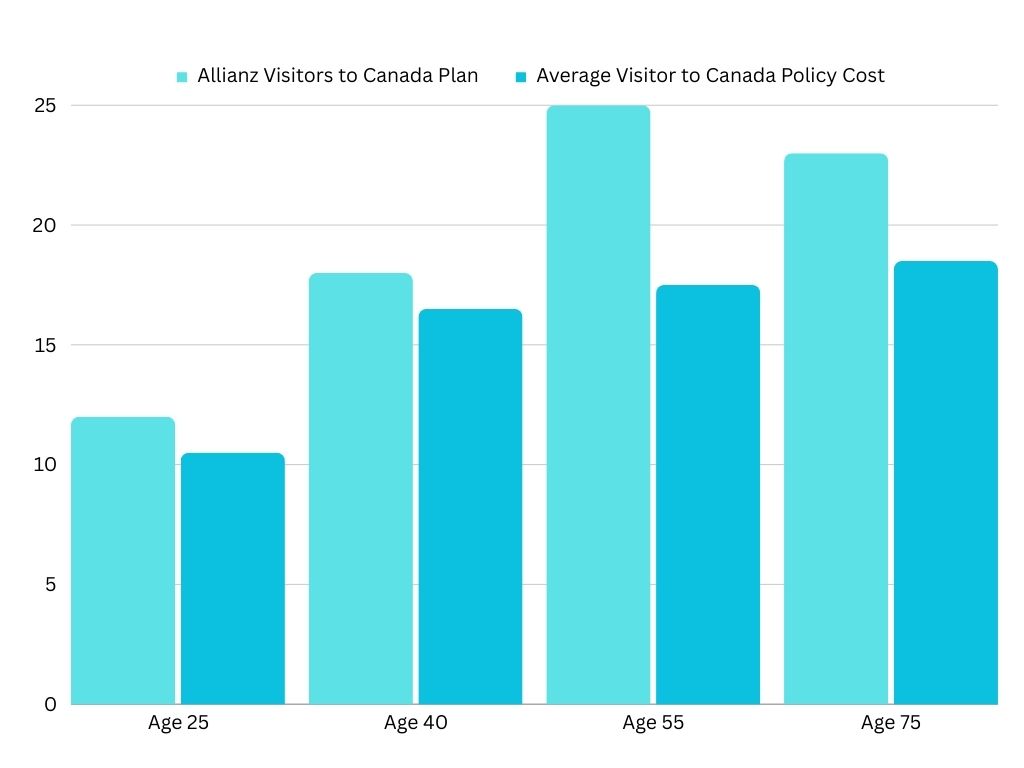 Bar chart showing Allianz's visitor policy cost compared to other BestQuote visitor to Canada policies