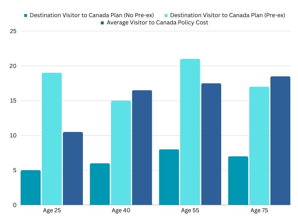 Bar chart showing Destination Canada's visitor cost comparison to other BestQuote visitor to Canada policies
