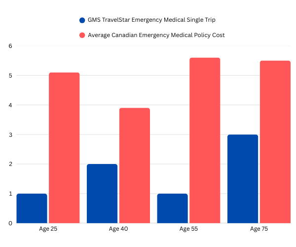 A bar chart comparing the cost of the GMS Travelstar Emergency Medical plan with other BestQuote plans for Canadians.