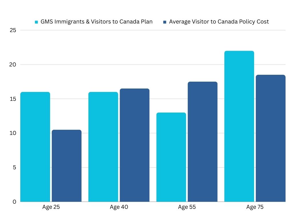 Bar chart showing GMS' visitor plan cost compared to other BestQuote visitor to Canada policies
