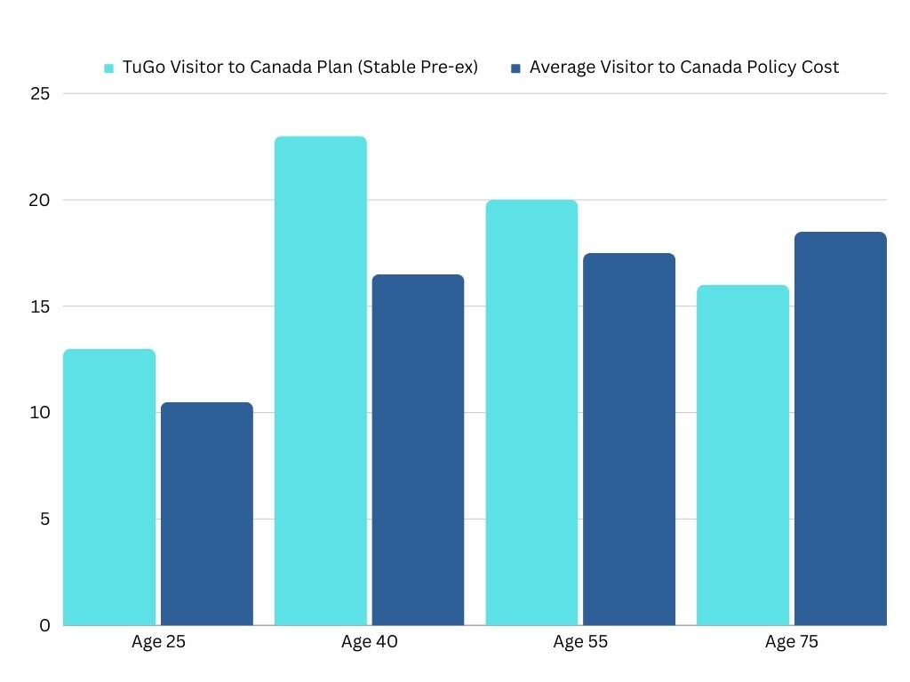 Bar chart showing TuGo's visitor plan cost compared to other BestQuote providers